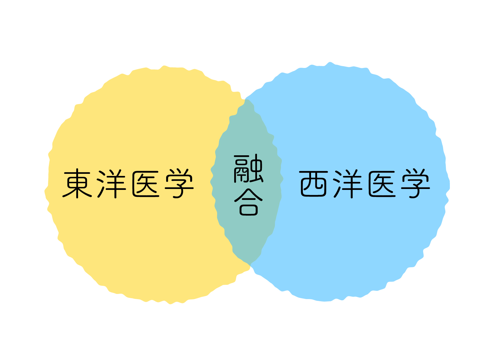 代替医療 補完医療